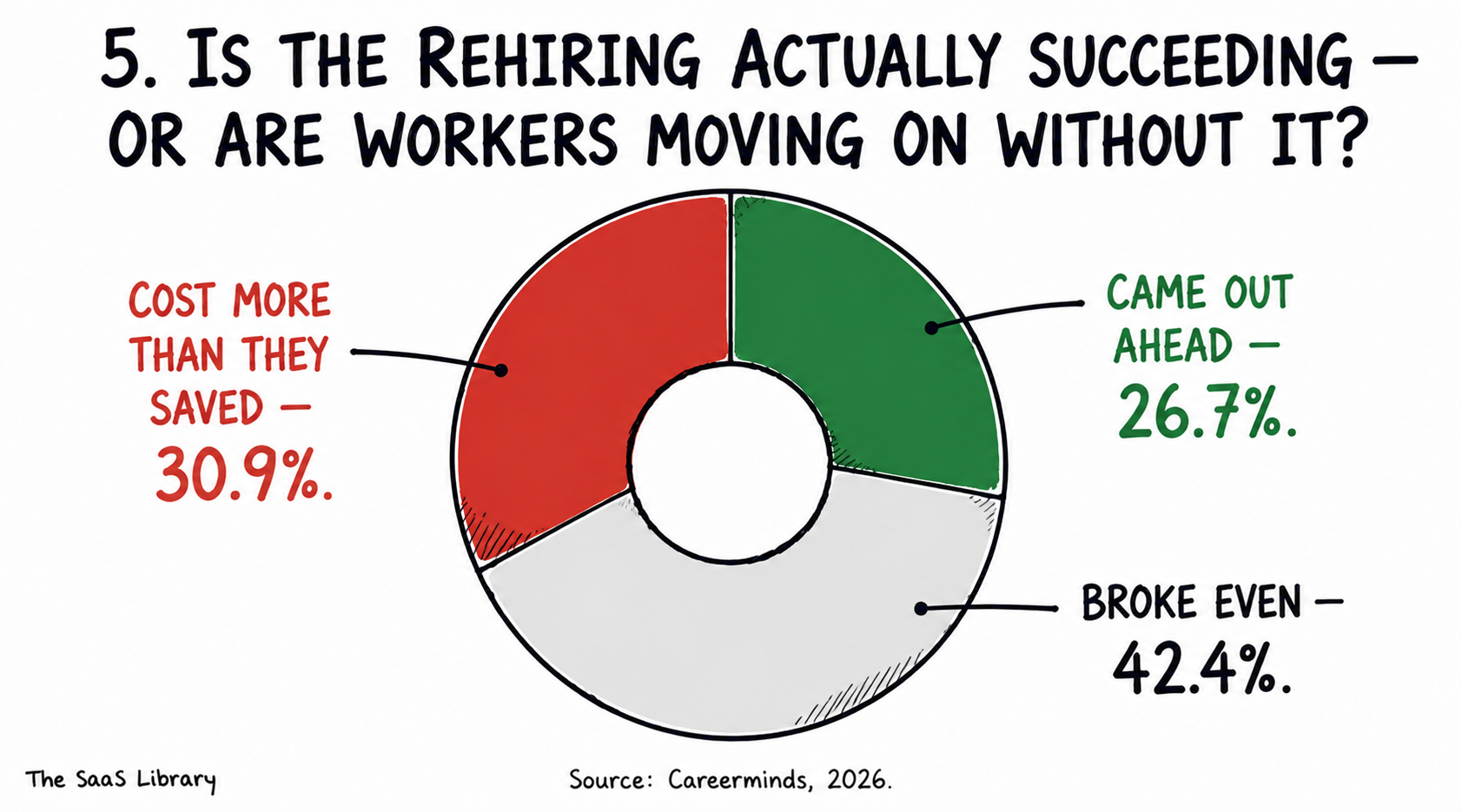Pie chart showing financial outcomes of companies rehiring after AI layoffs