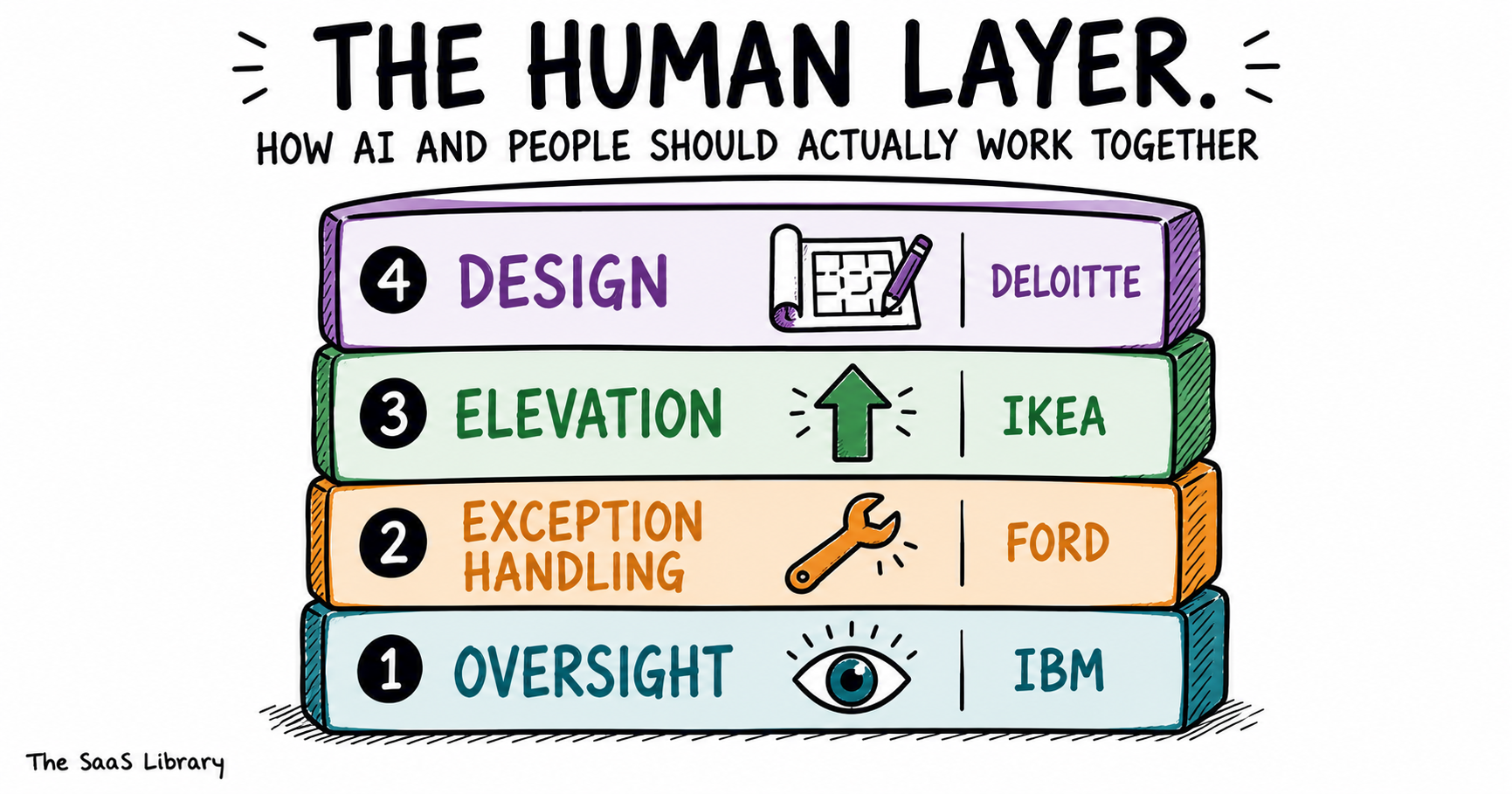 Four-layer diagram of the Human Layer framework for AI and human workforce coordination