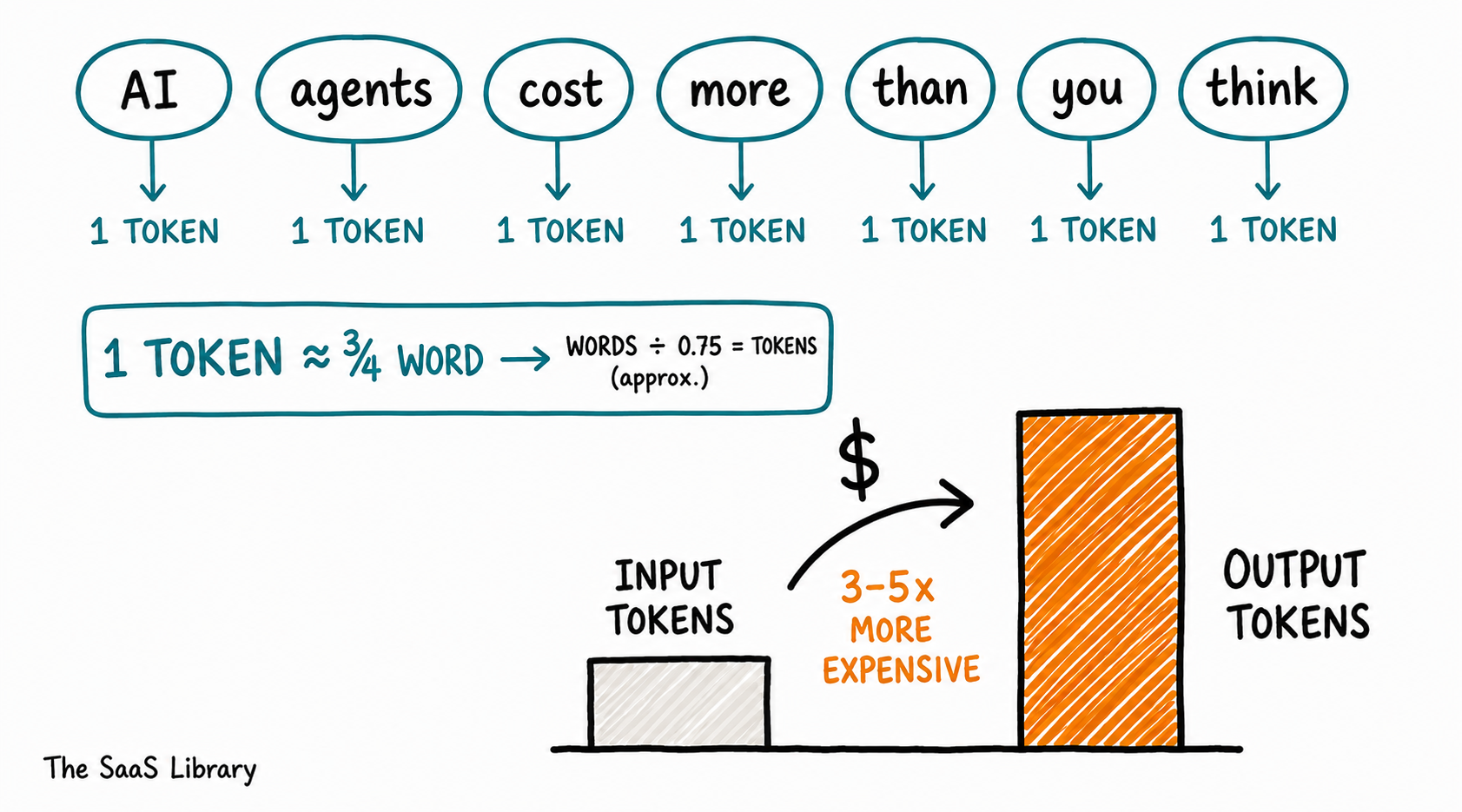 Doodle diagram showing how AI tokens are counted and why output tokens cost more