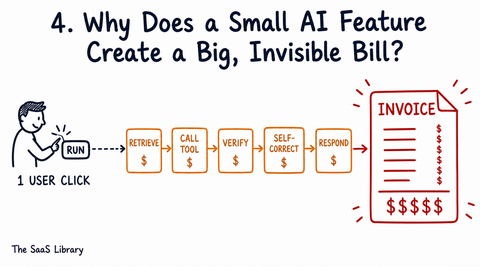 Doodle diagram showing how one AI agent action triggers multiple billed steps