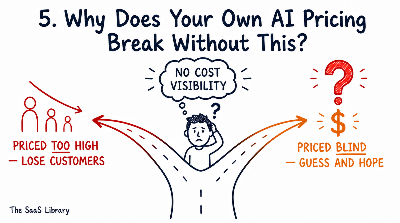 Doodle illustration of the pricing dilemma SaaS teams face without AI cost visibility