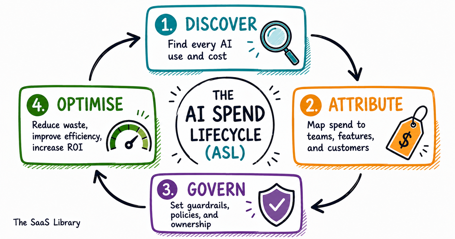 The AI Spend Lifecycle framework diagram showing Discover, Attribute, Govern, and Optimise