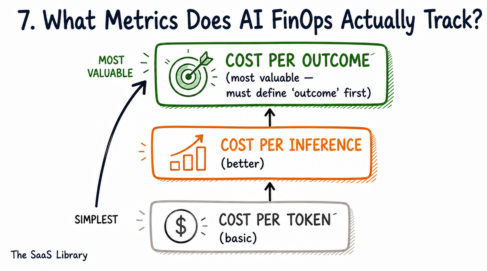 Doodle diagram ranking AI FinOps metrics from cost per token to cost per verified outcome