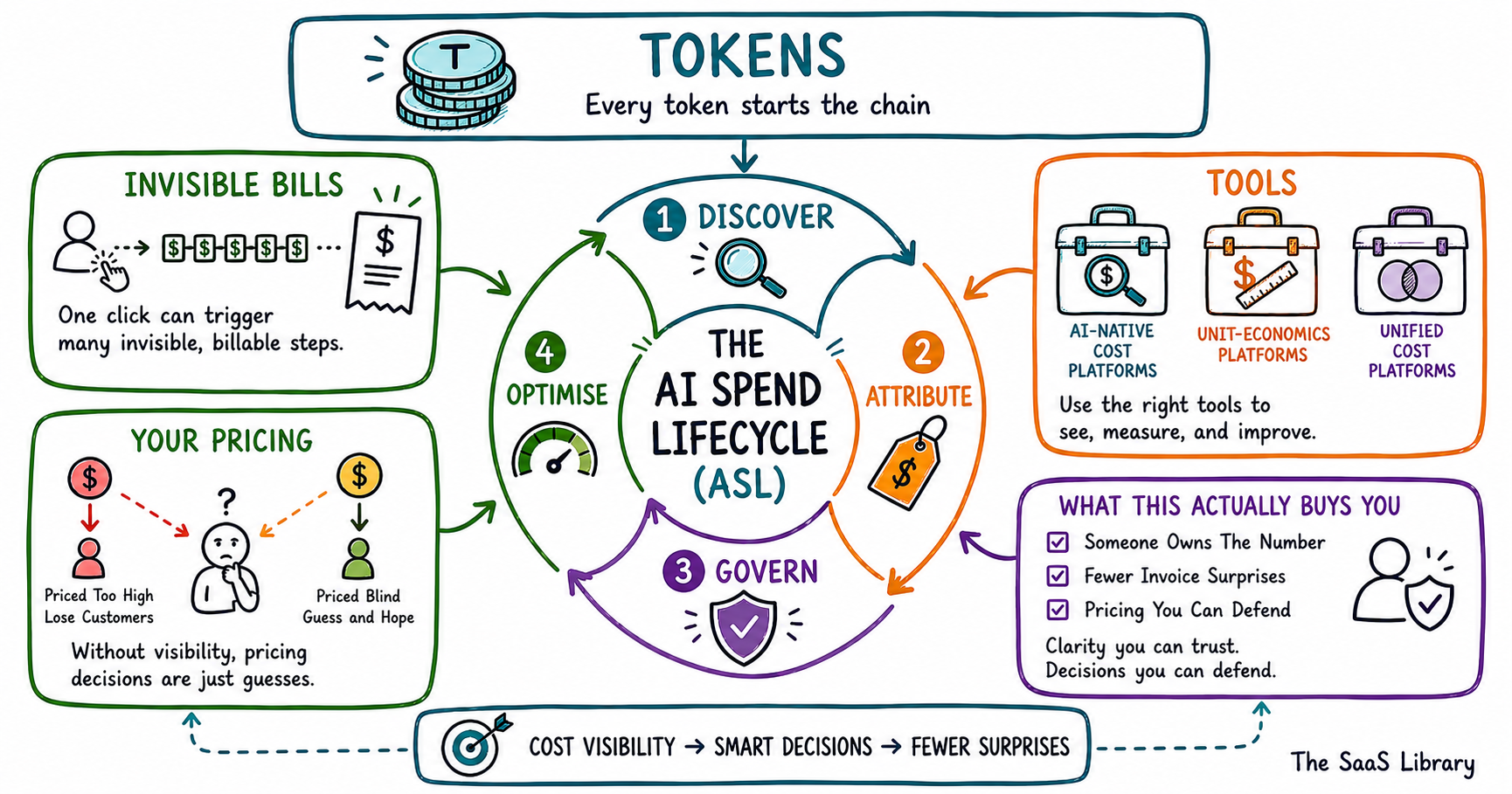 Visual summary of AI FinOps showing the AI Spend Lifecycle connecting tokens, billing, pricing, and tools