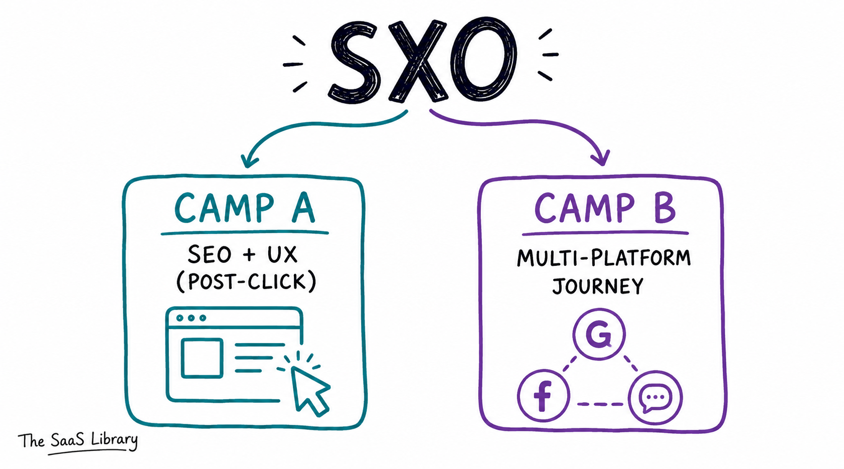Two competing definitions of SXO — post-click optimization versus multi-platform search journey
