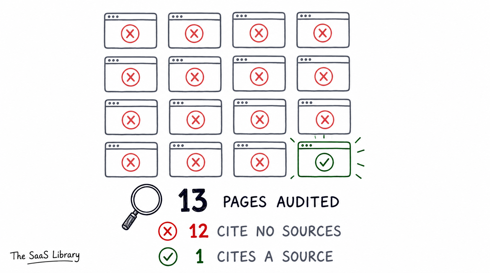 Audit of 13 SXO pages showing 12 cite no sources and only 1 cites a primary source