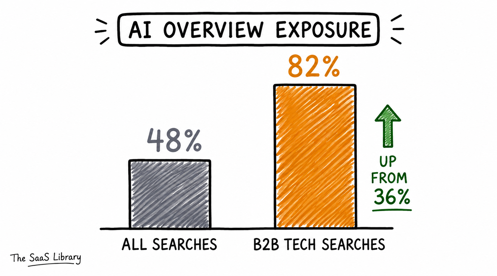 B2B tech search queries trigger AI Overviews at 82% versus 48% average across all searches
