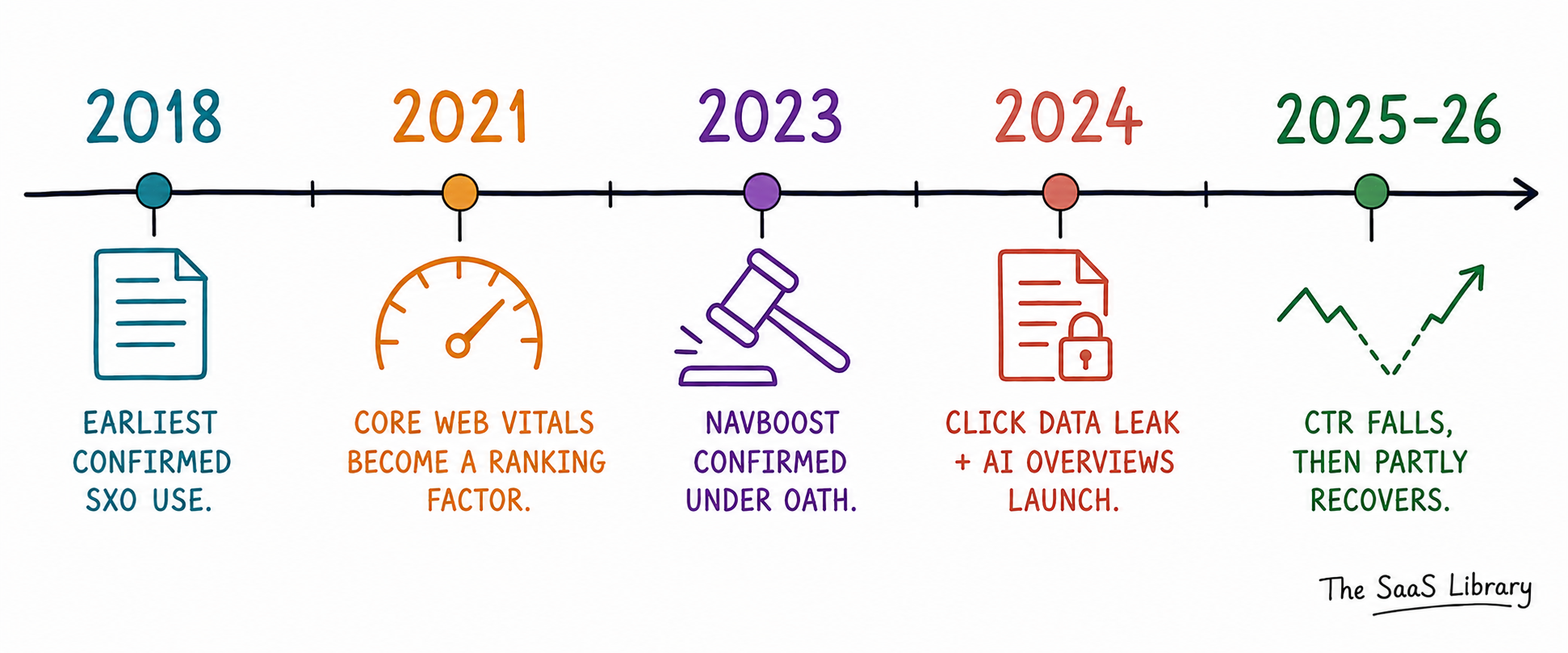Timeline of SXO from 2018 earliest confirmed use through 2026 AI Overview click-through rate recovery
