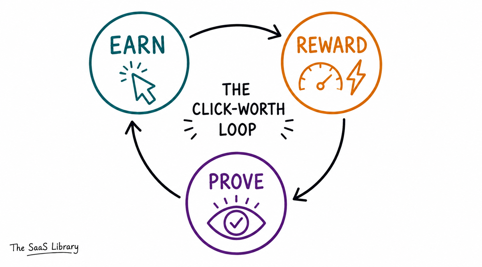 The Click-Worth Loop framework showing earn, reward, and prove stages in a repeating cycle