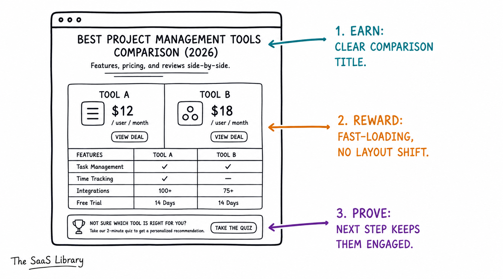 Applying the Click-Worth Loop to a B2B SaaS pricing comparison page, stage by stage