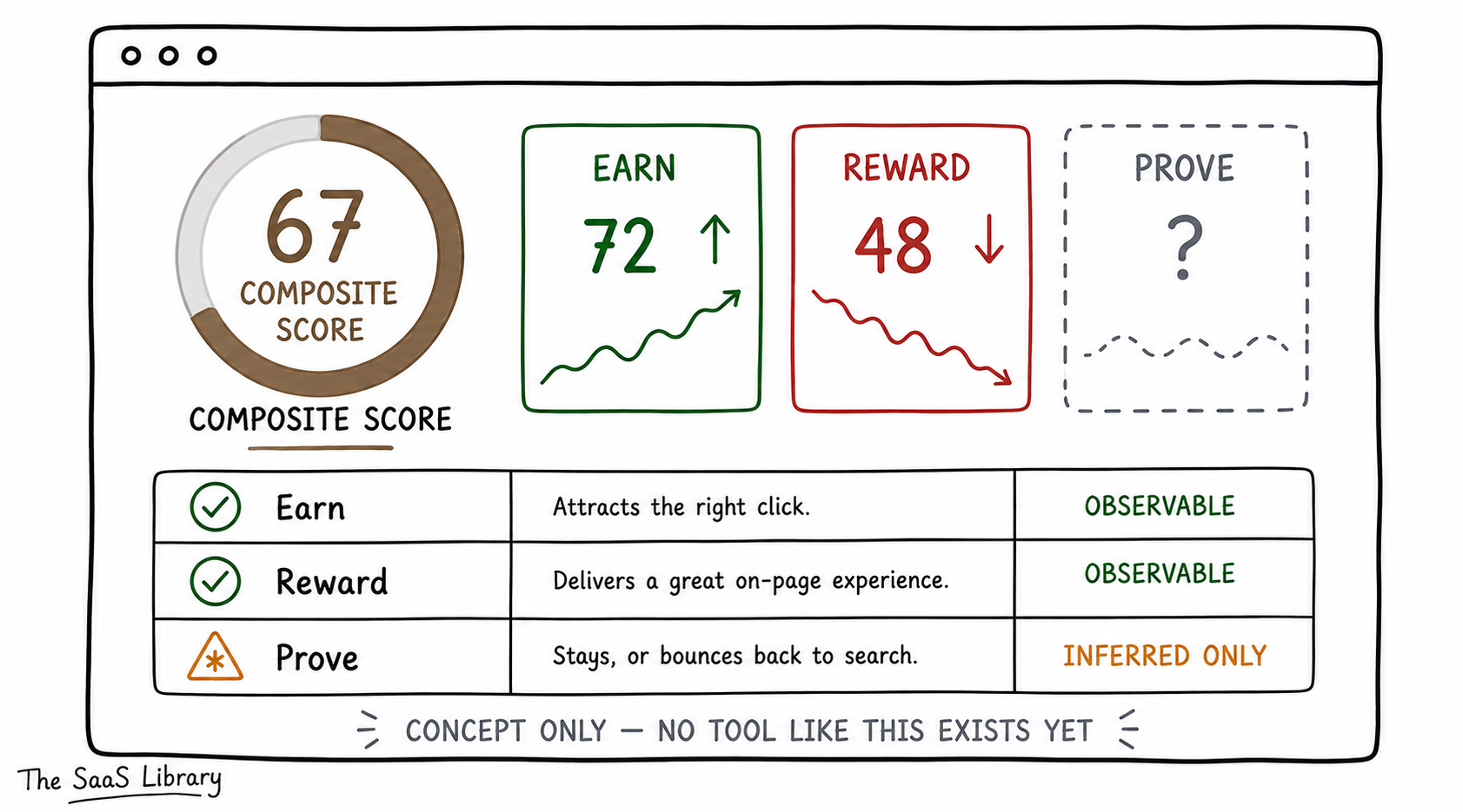 Concept sketch of a hypothetical SXO measurement dashboard showing composite score and earn, reward, prove stages