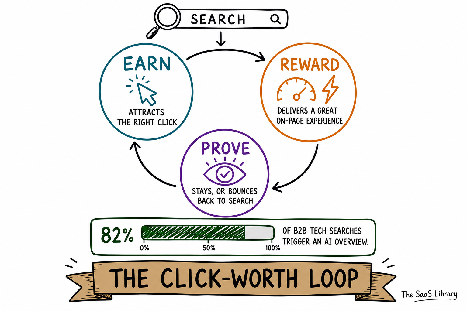 The Click-Worth Loop framework showing earn, reward, and prove stages cycling for SXO