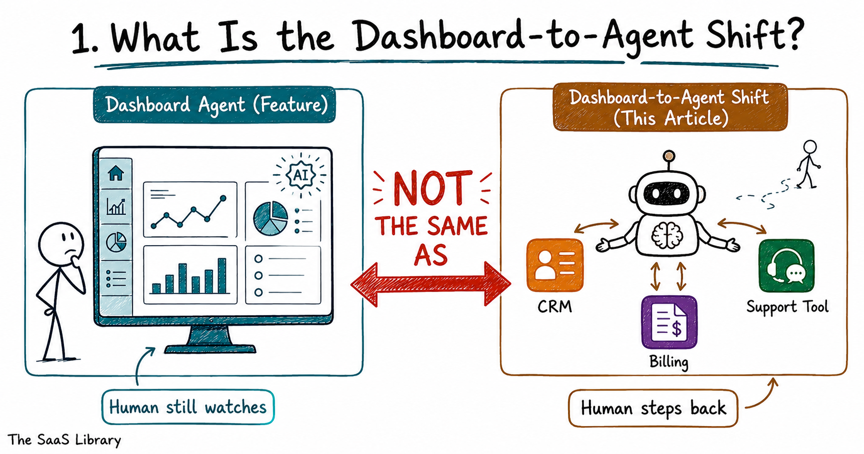 Comparison of a dashboard AI feature versus the true dashboard-to-agent shift discussed in this article