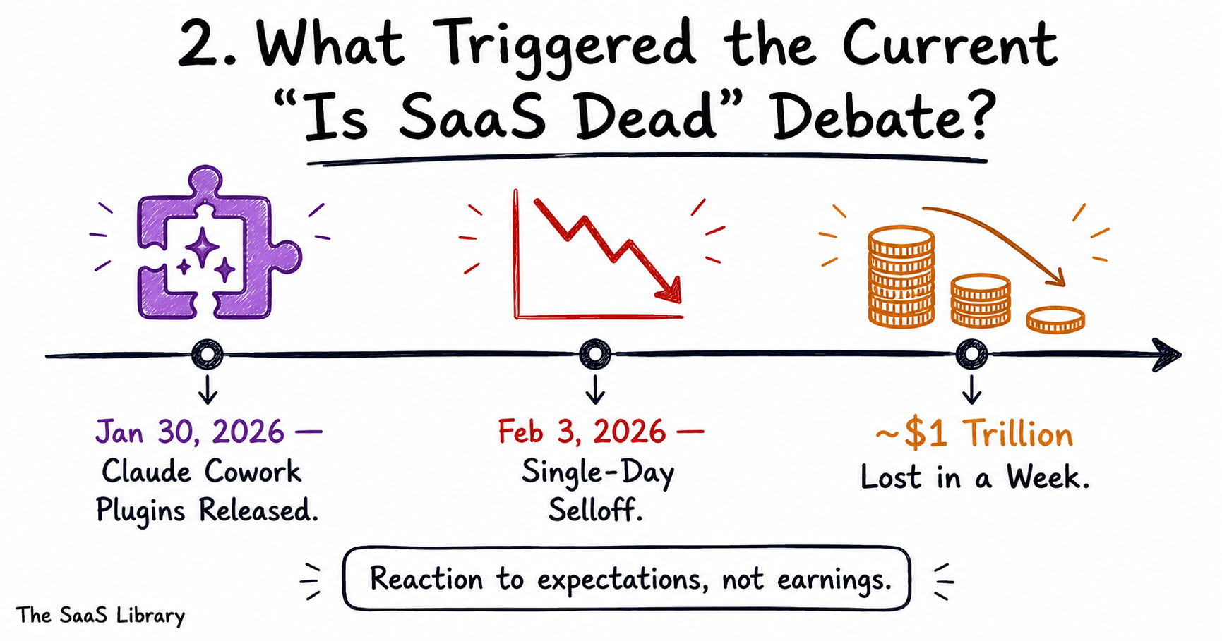 Timeline showing the Claude Cowork release and the SaaSpocalypse stock selloff it triggered
