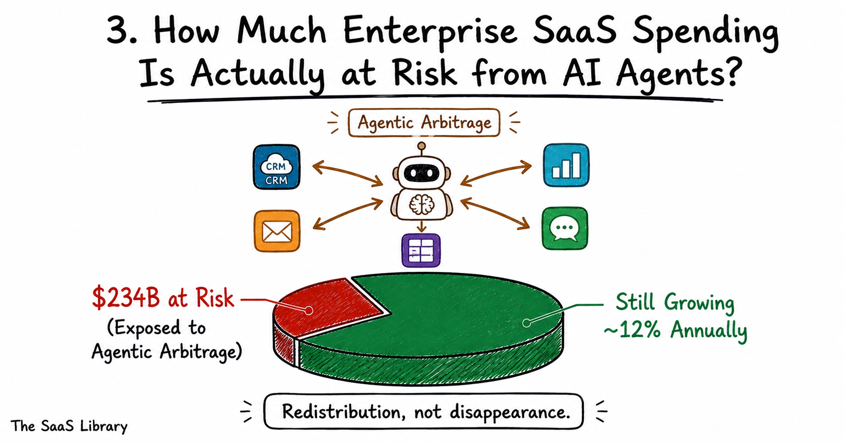 Chart showing $234 billion in SaaS spending at risk from AI agents versus continued market growth
