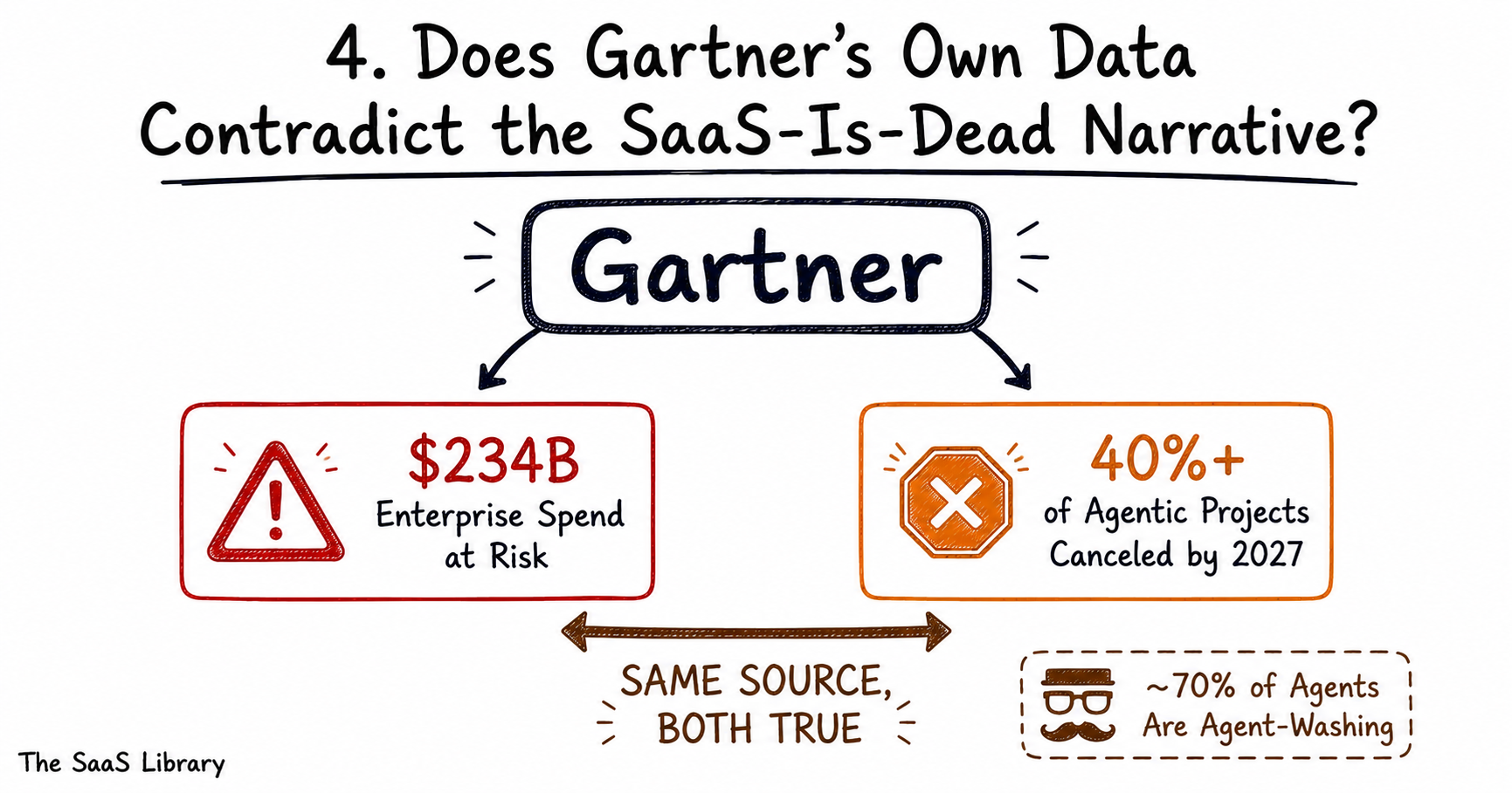 Diagram showing Gartner's own conflicting data on SaaS exposure and agentic AI project cancellations