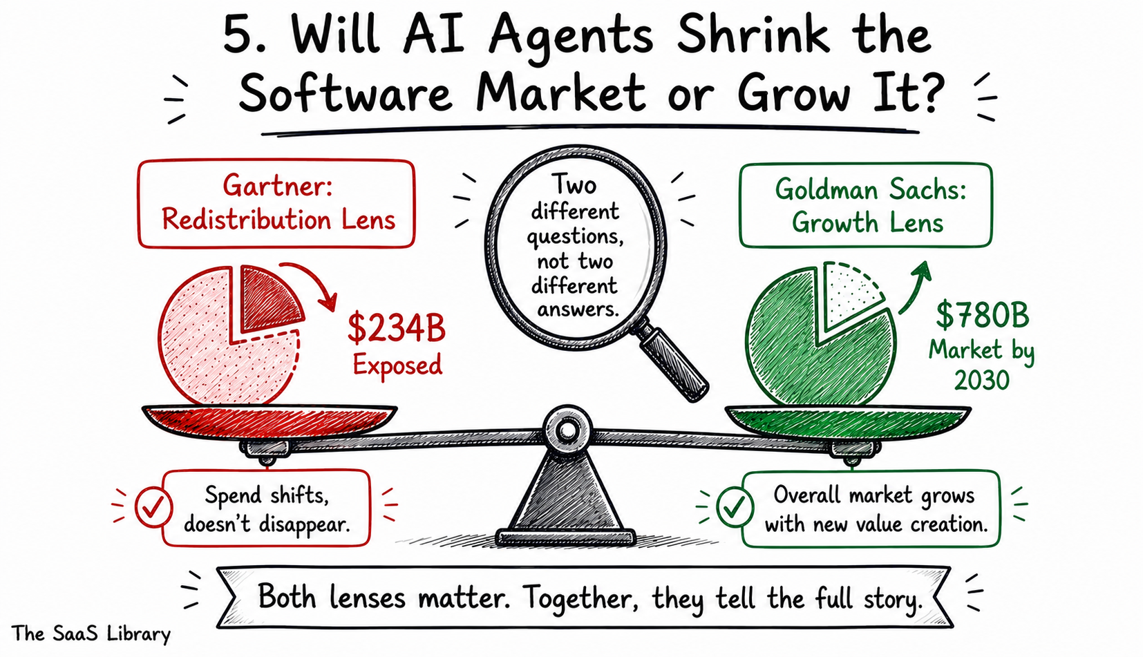 Comparison of Gartner's SaaS spending exposure forecast against Goldman Sachs's software market growth forecast