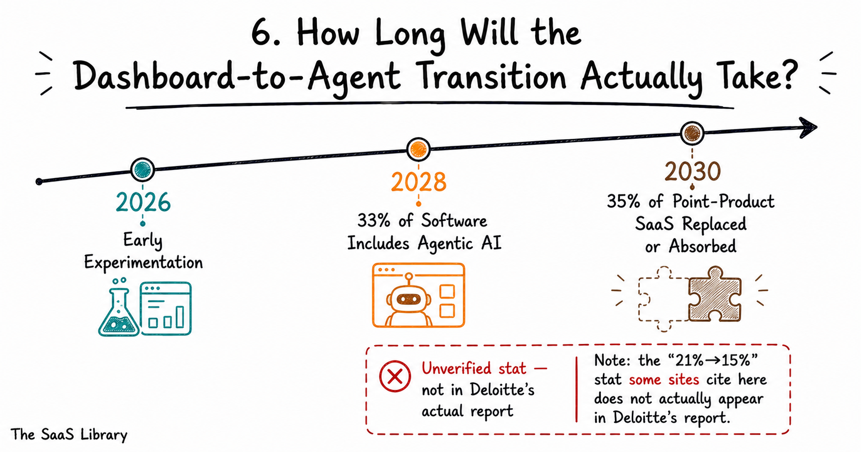Timeline showing Deloitte's five-year projection for the dashboard-to-agent transition through 2030