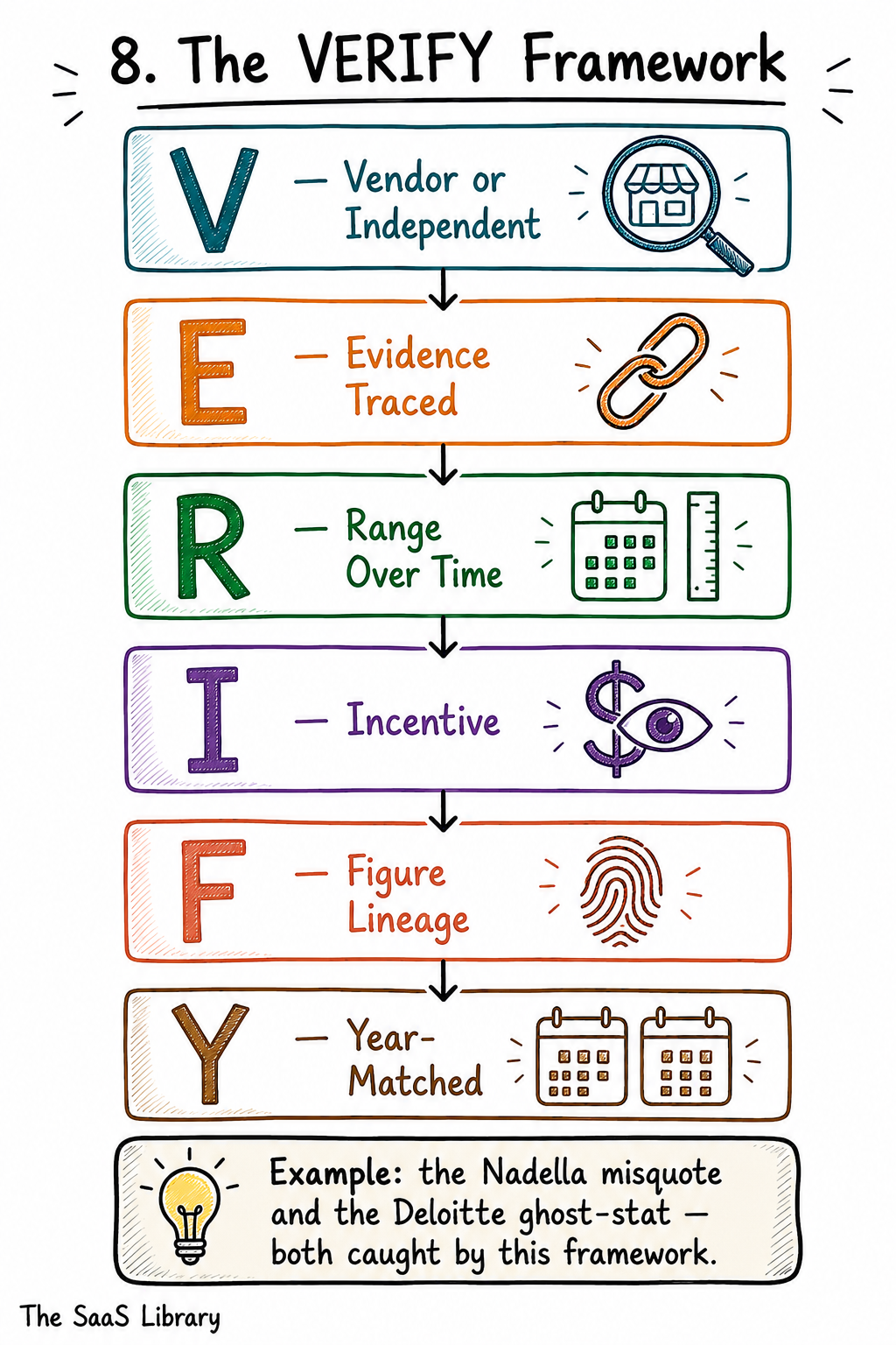 The VERIFY framework diagram showing six steps for checking AI disruption claims about SaaS