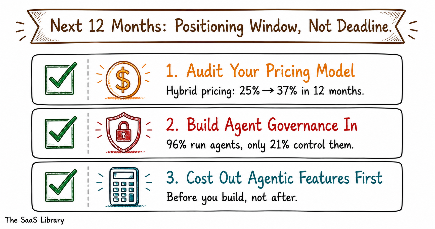 Three-step checklist for B2B SaaS teams responding to the dashboard-to-agent shift