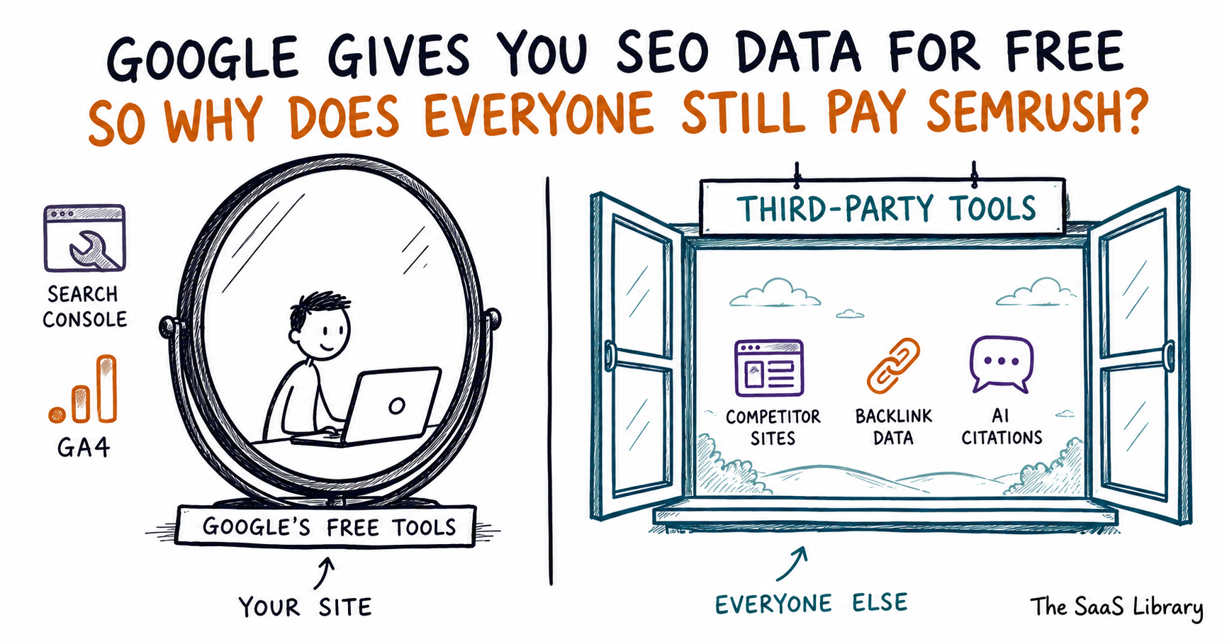 Split doodle comparing Google Search Console vs SEMrush as a mirror versus a window into outside data