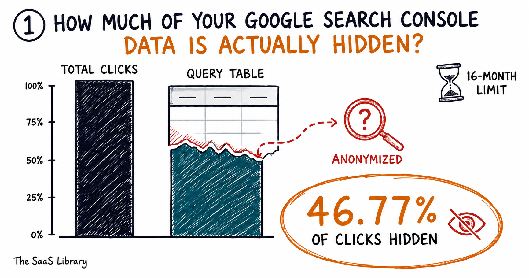 Doodle chart showing Google Search Console hiding 46.77% of clicks as anonymized queries