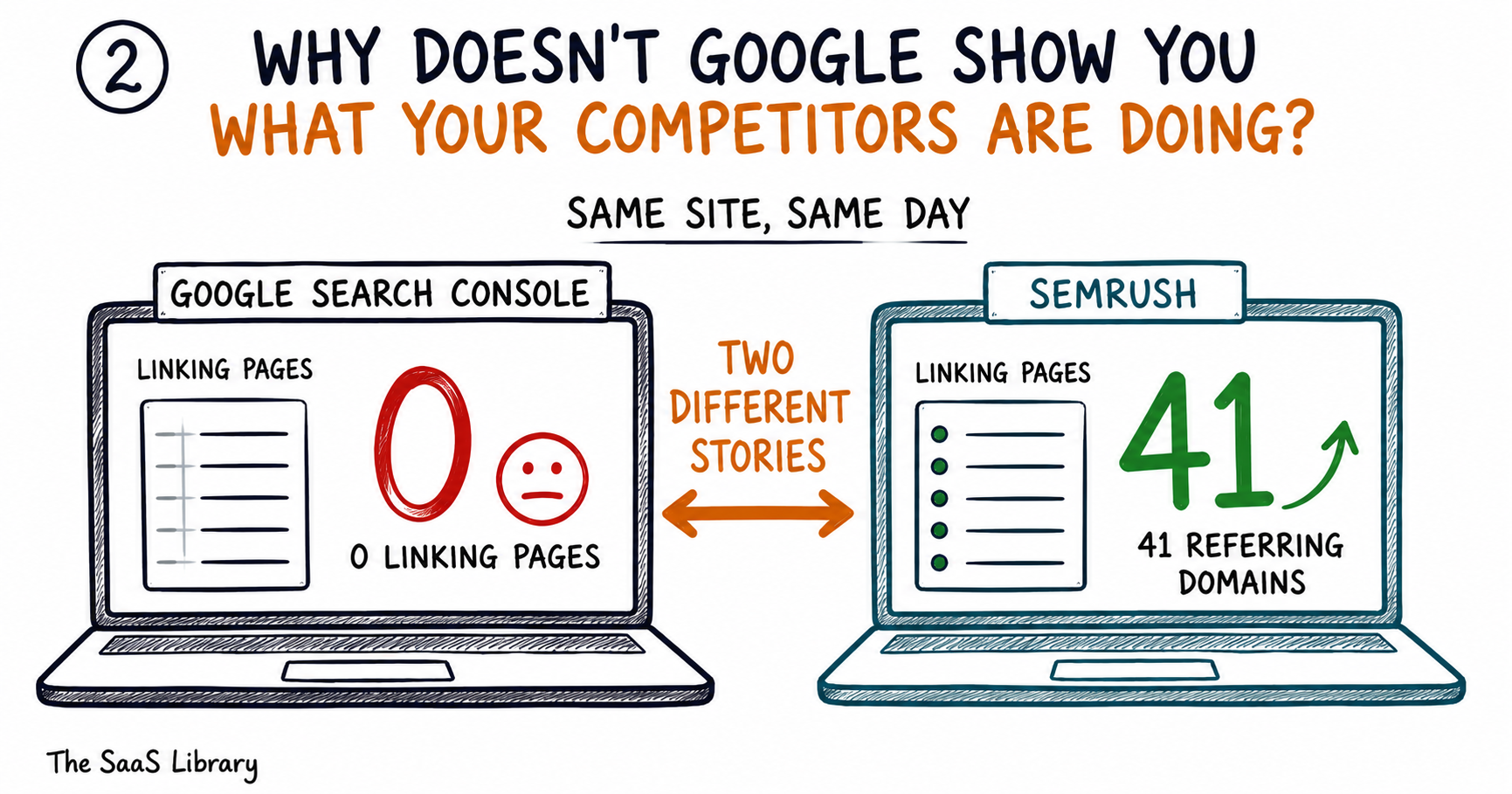 Doodle comparing Google Search Console and SEMrush backlink data for the same website