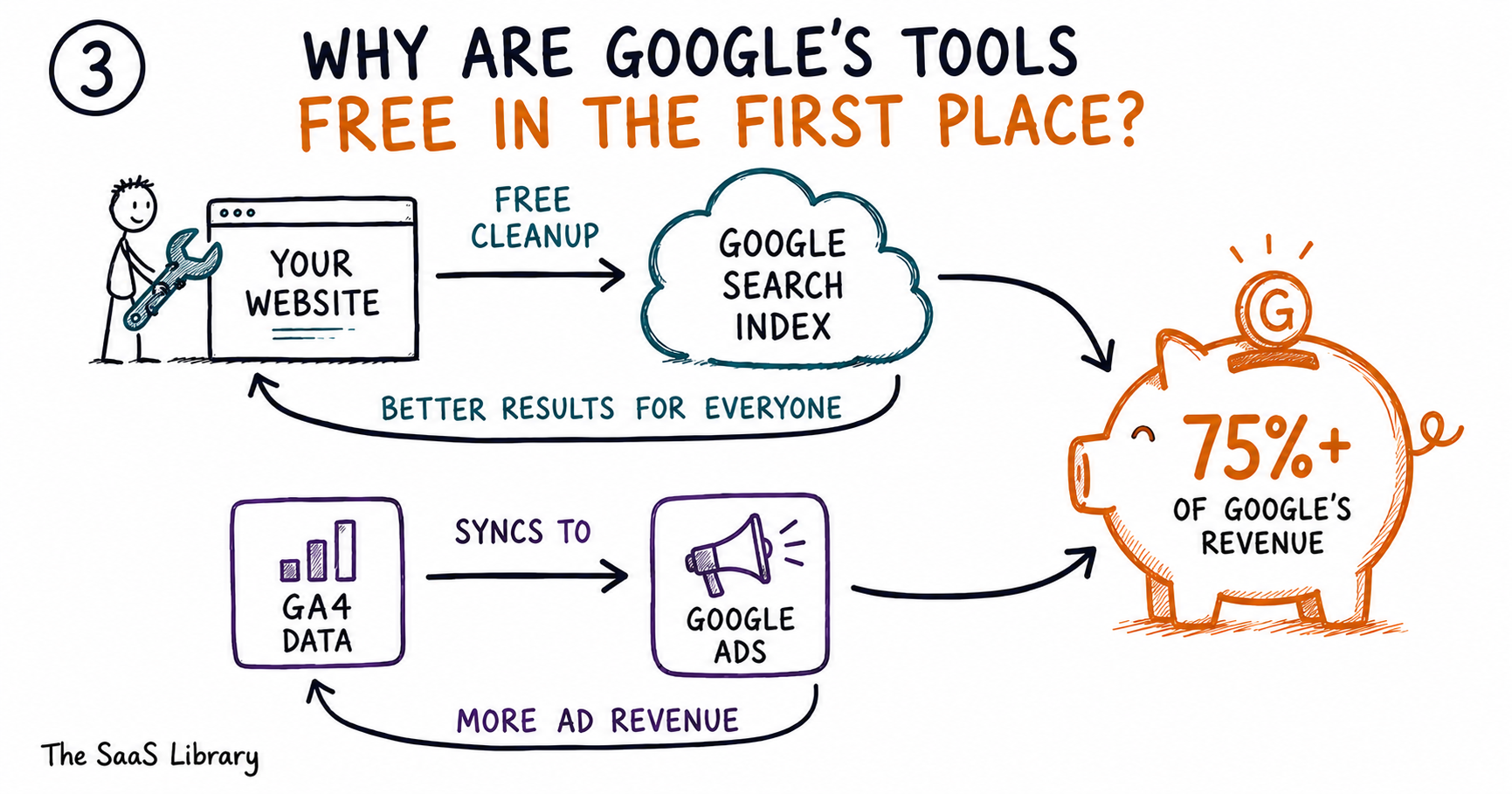 Doodle flow diagram showing why Google Search Console and GA4 are free to use