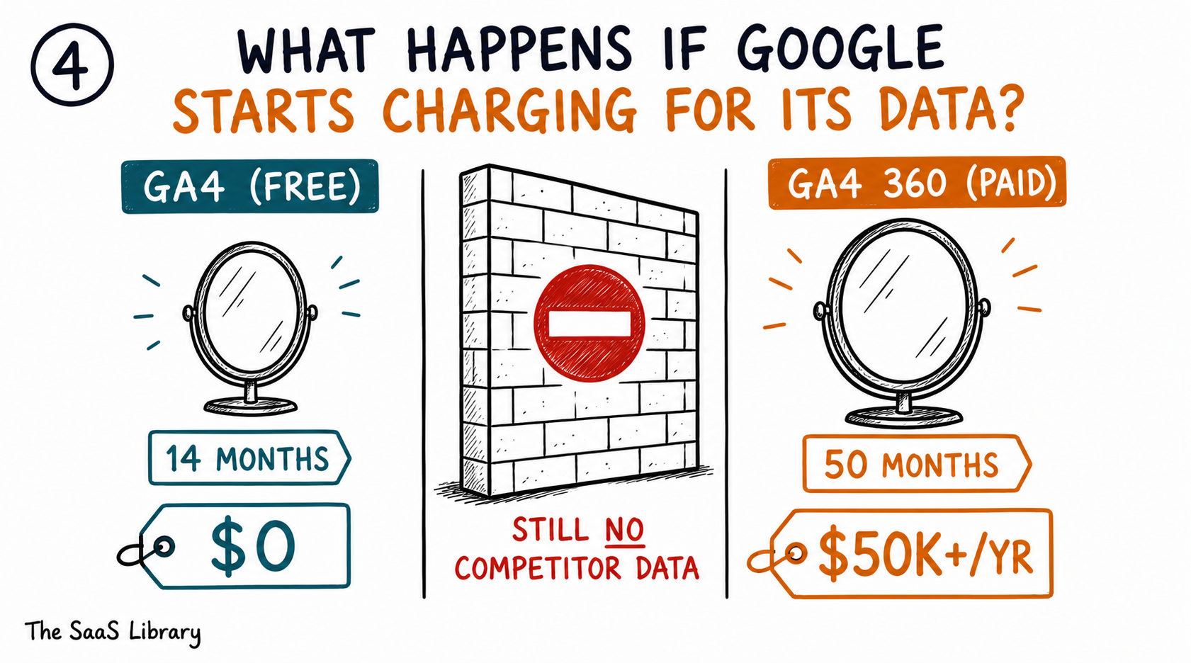 Doodle comparing free GA4 and paid GA4 360 pricing and data limits