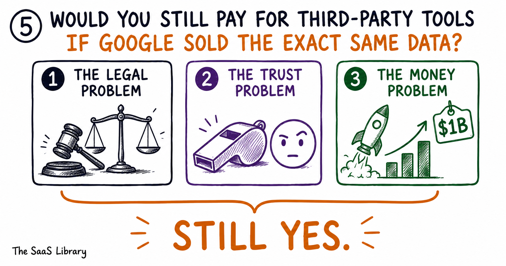 Doodle showing three reasons people still pay for SEMrush over Google Search Console
