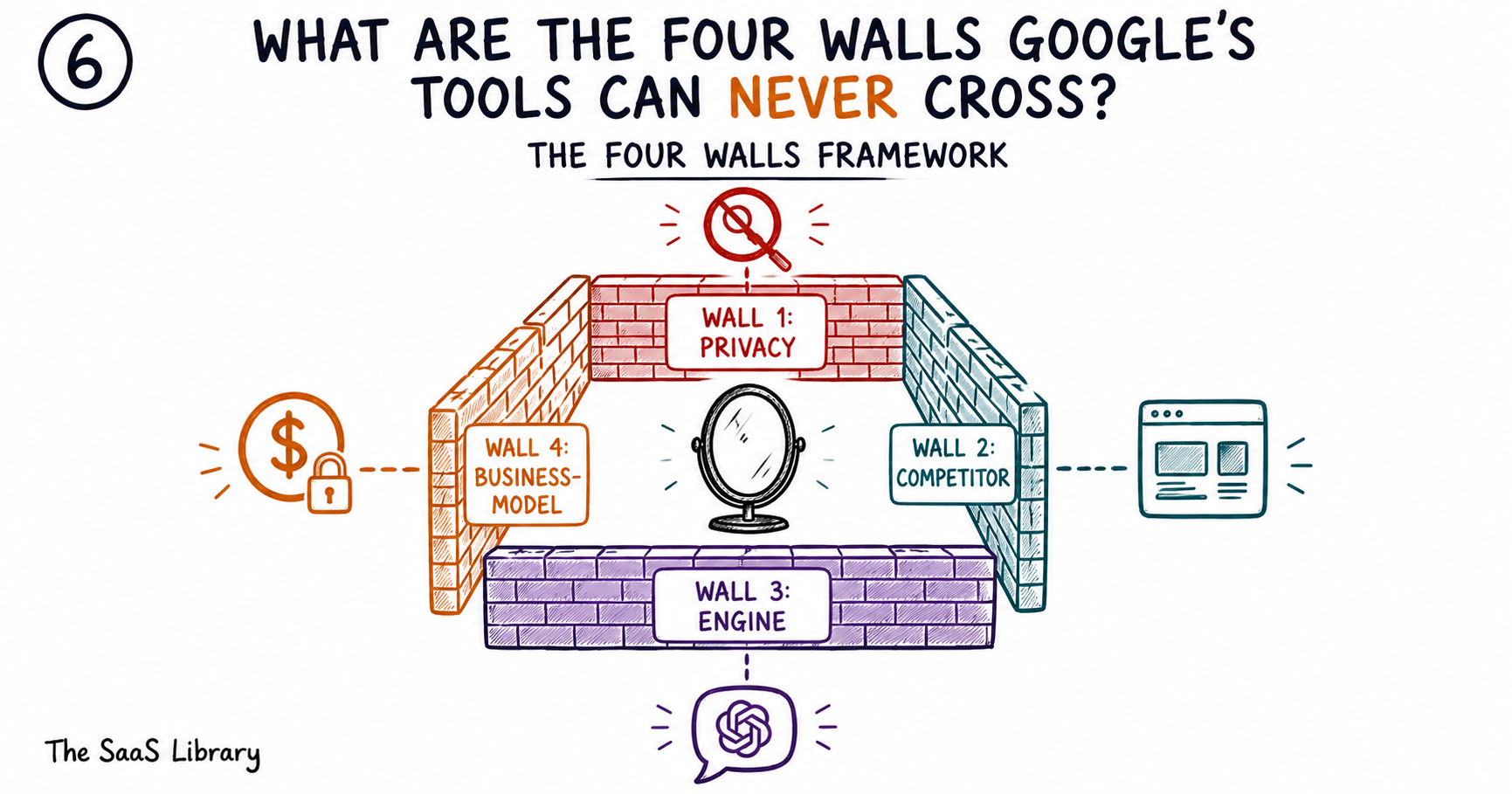 Doodle diagram of the Four Walls Framework explaining Google Search Console vs SEMrush
