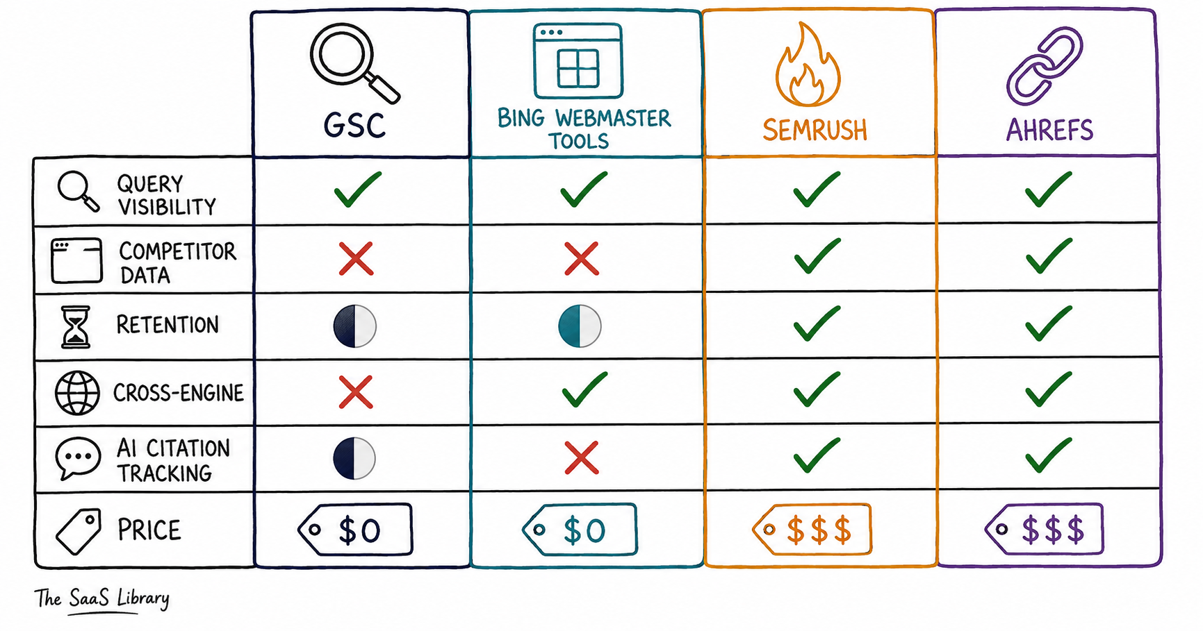 Doodle comparison table of Google Search Console, Bing, SEMrush, and Ahrefs features