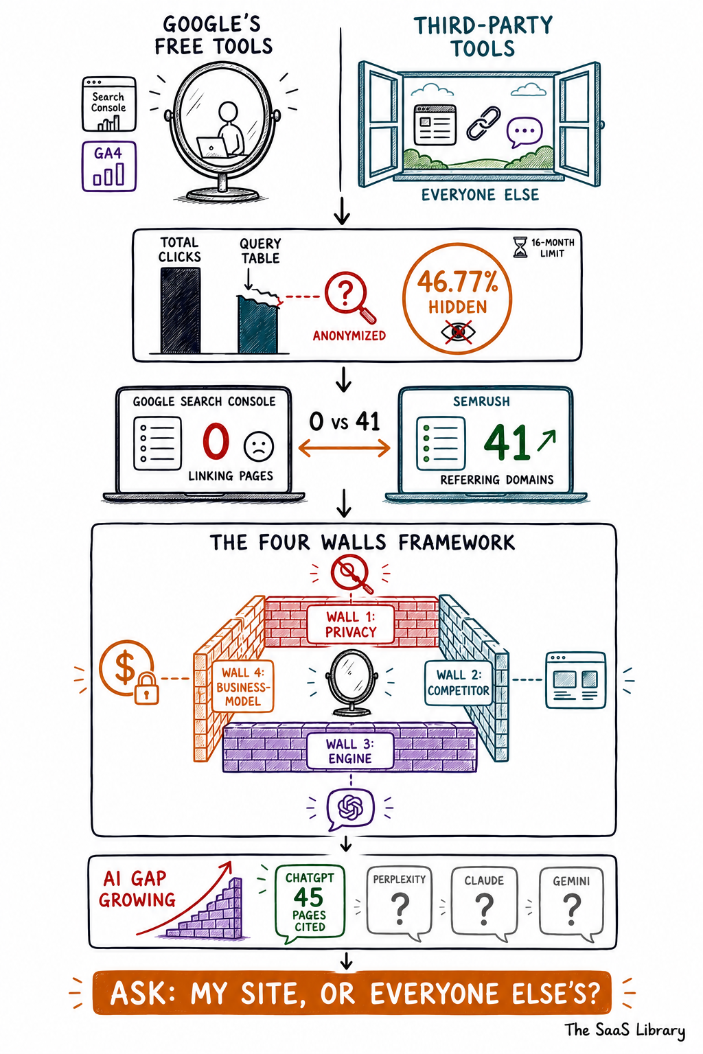 Doodle summary of the Four Walls Framework explaining Google Search Console vs SEMrush