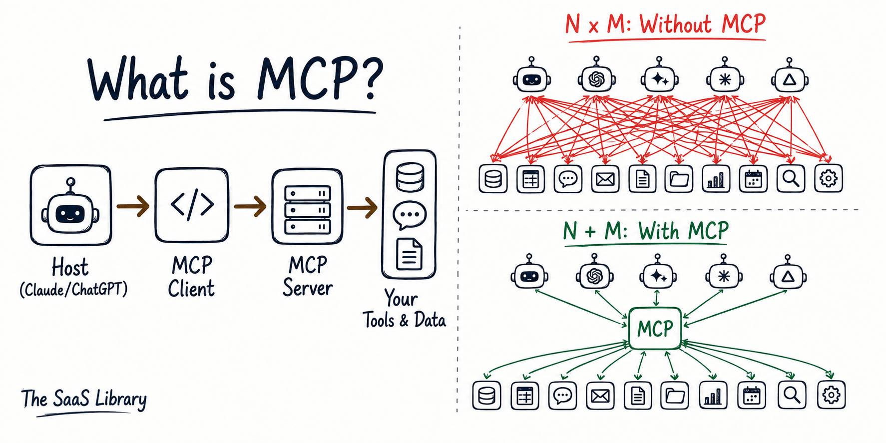 MCP architecture diagram showing host, client, server flow and the N times M problem it solves