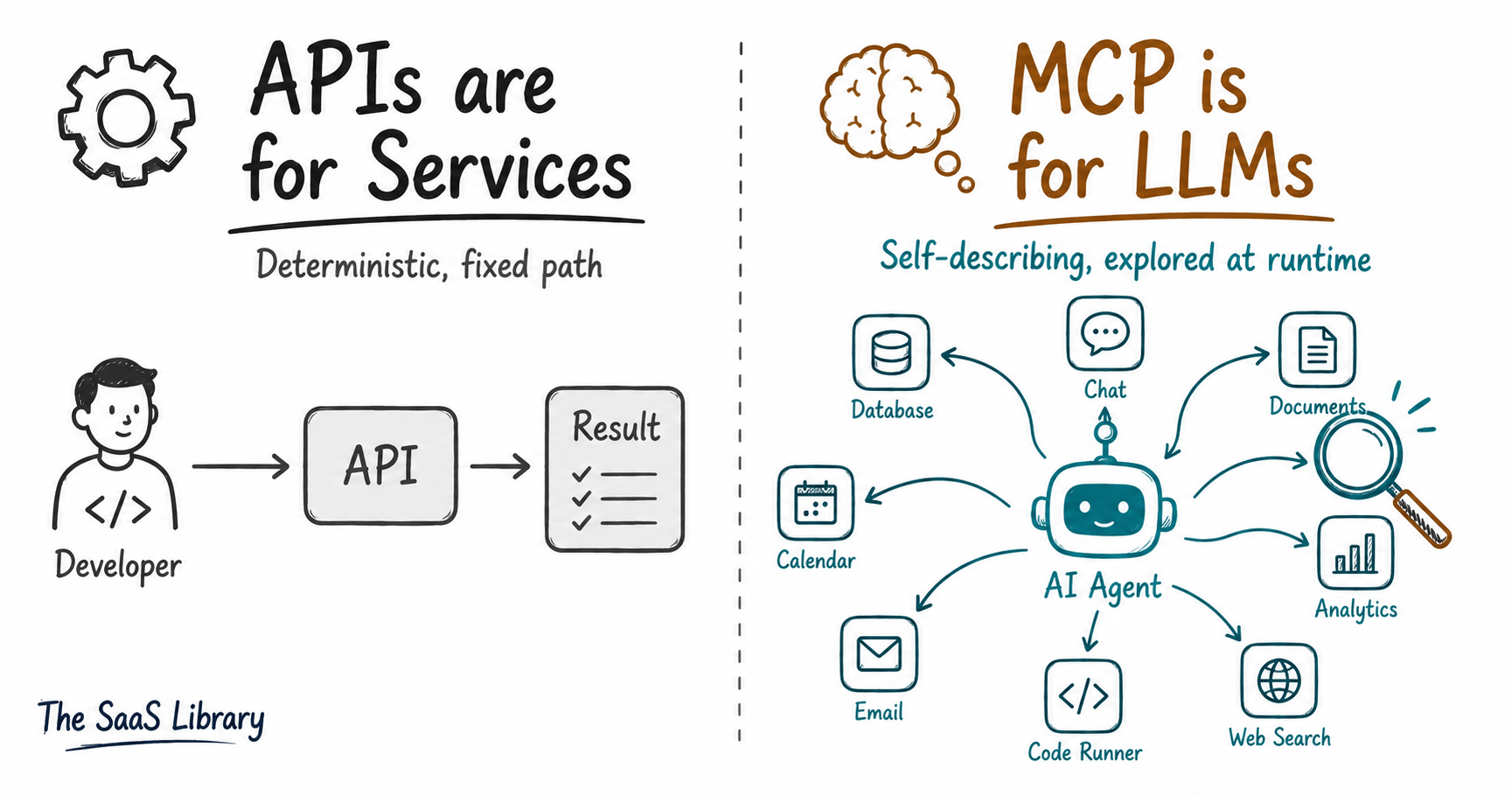 Comparison of deterministic API calls versus MCP self-describing agent discovery