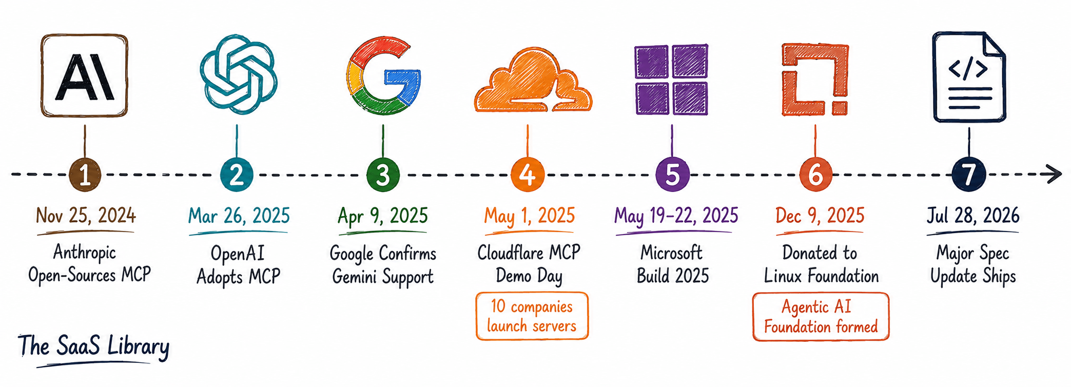 Timeline of MCP adoption from Anthropic's 2024 launch to the 2026 Linux Foundation spec update