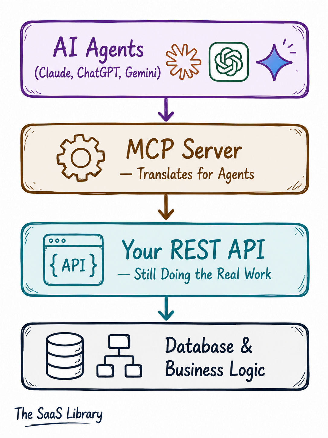 Layered diagram showing MCP server sitting on top of an unchanged REST API and database