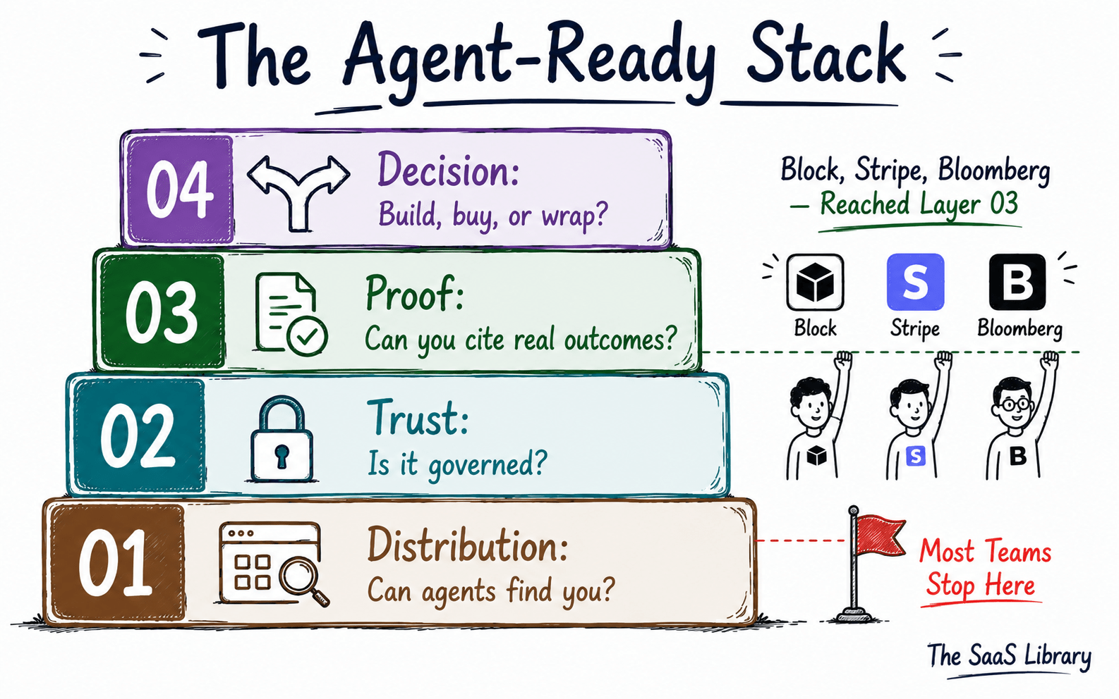 The Agent-Ready Stack framework showing four layers from distribution to build-or-buy decision