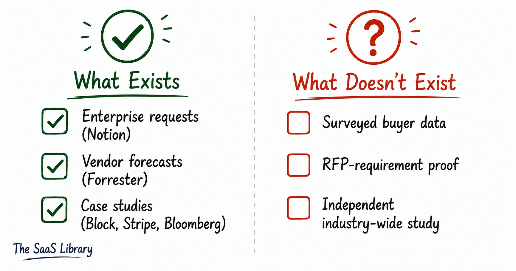 Checklist comparing existing evidence for MCP demand against data that doesn't yet exist