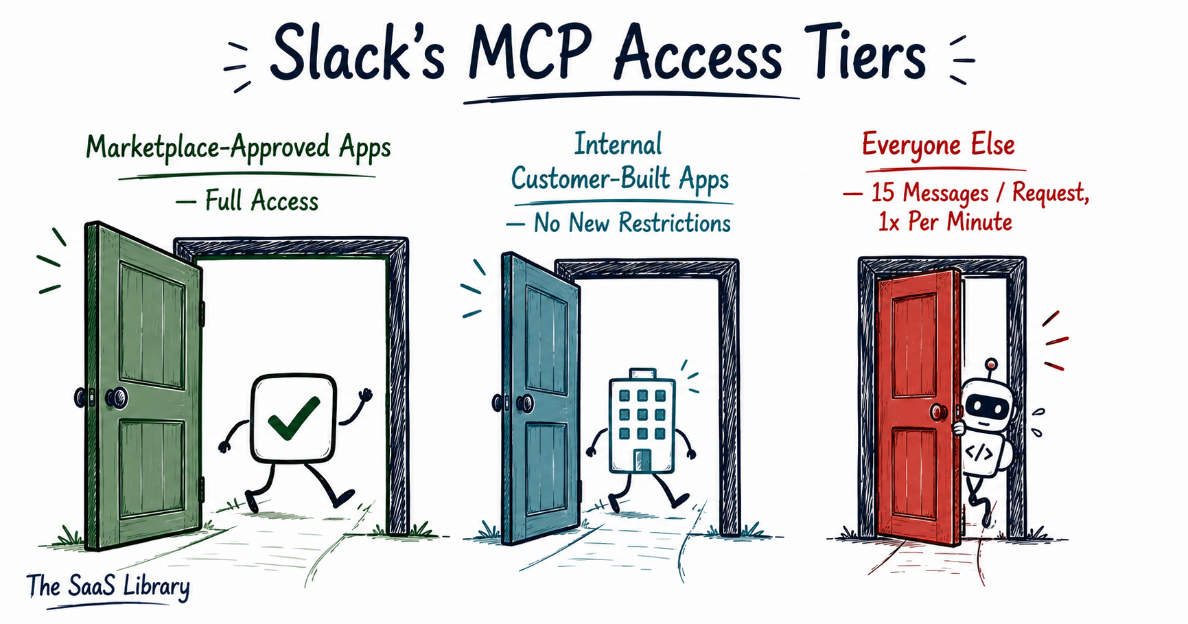 Slack's three-tier MCP access model showing different rate limits by app type