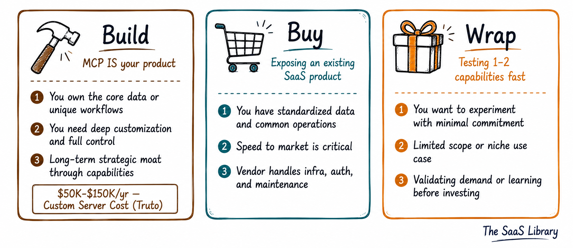Three-column decision matrix for building, buying, or wrapping an MCP server