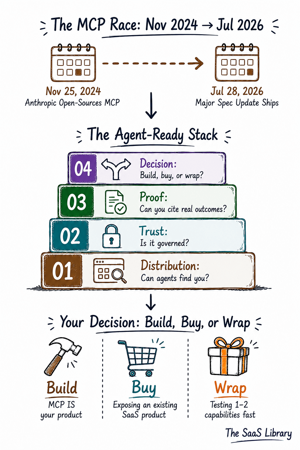 Full summary of the MCP adoption race, the Agent-Ready Stack framework, and the build-buy-wrap decision