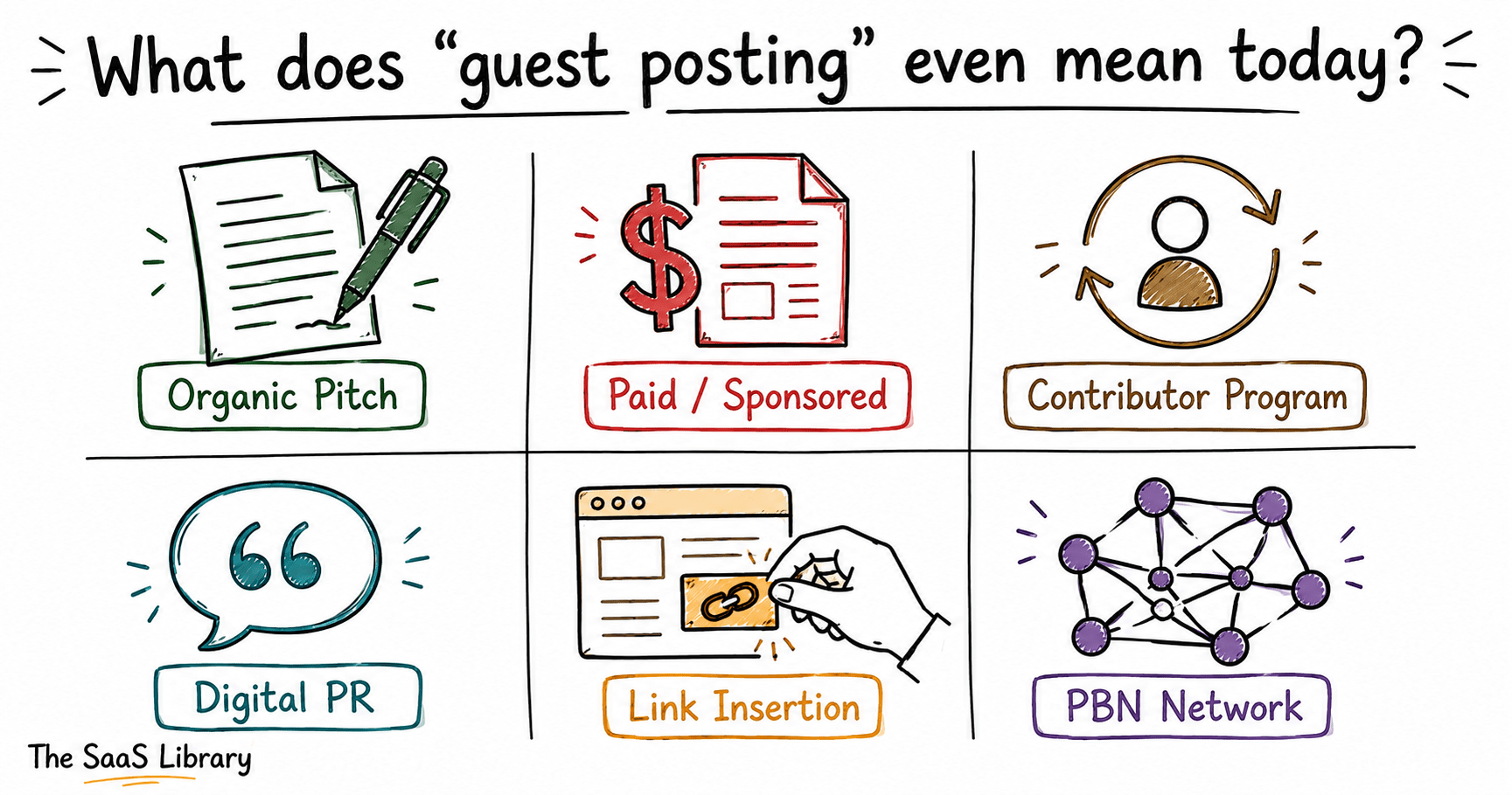 Doodle grid comparing six types of guest posting including paid, organic, and digital PR placements