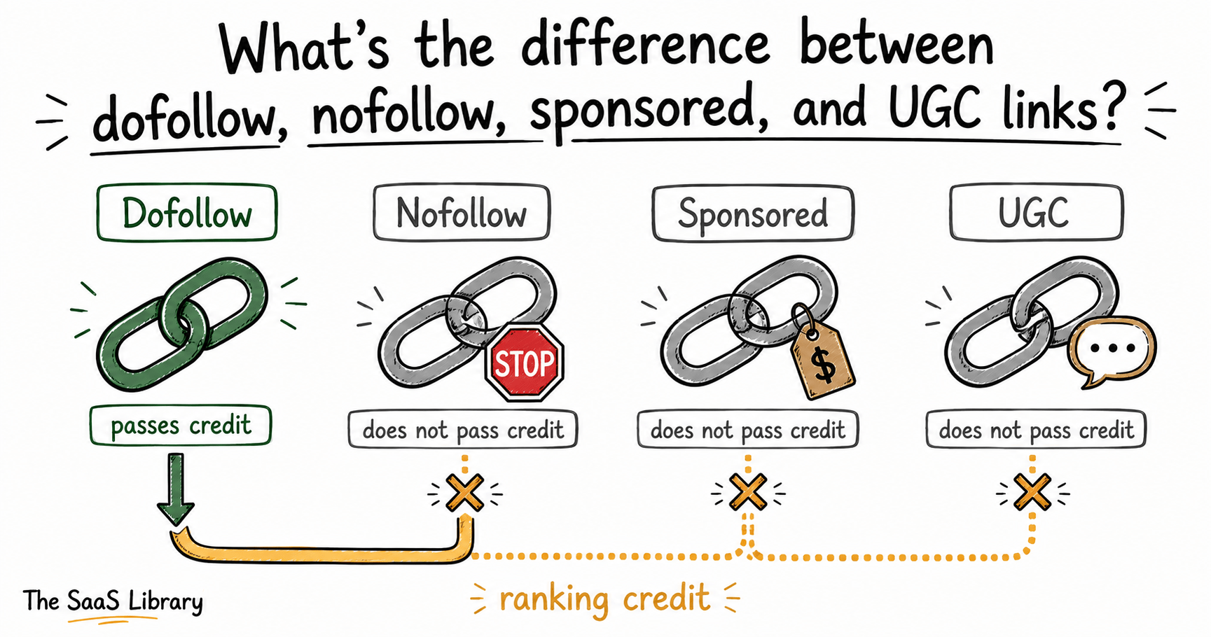 Doodle comparison of dofollow, nofollow, sponsored, and UGC link attributes and ranking credit flow