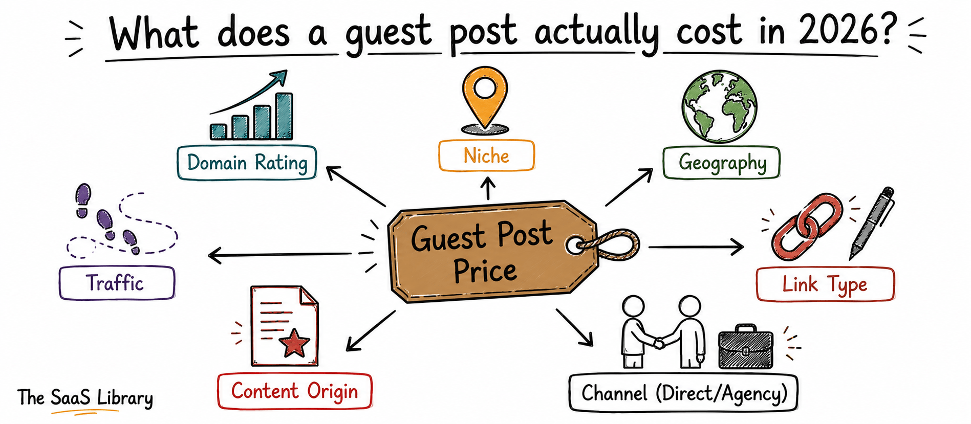 Doodle diagram of seven factors that determine guest post pricing in 2026 including DR and niche