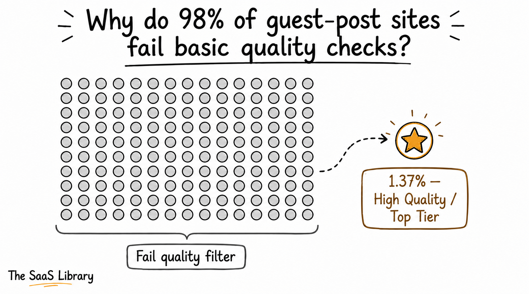 Doodle dot chart showing only 1.37% of guest post marketplace sites pass quality checks
