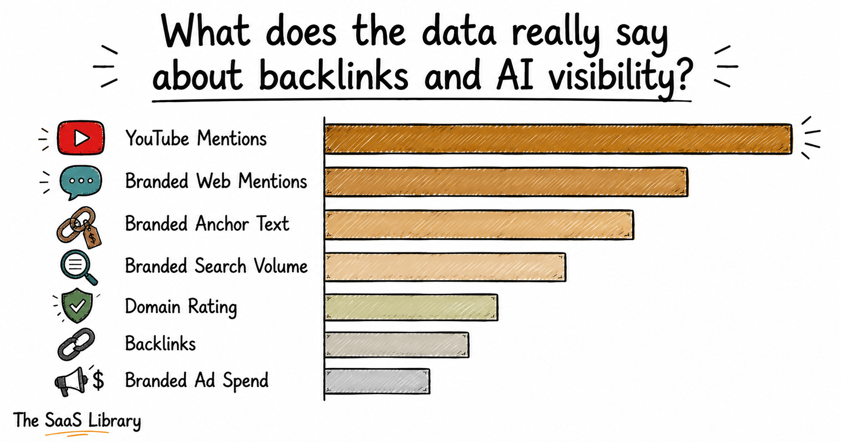 Doodle bar chart ranking AI visibility signals showing YouTube and brand mentions beating backlinks
