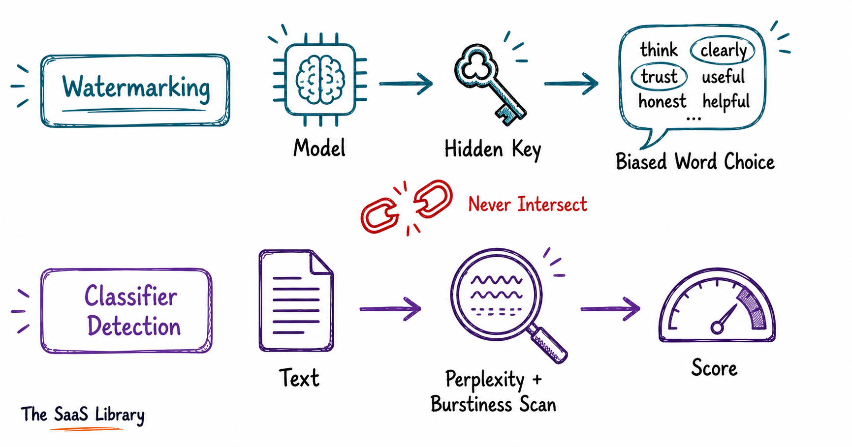 Diagram showing watermarking and AI text detector classifiers are separate systems