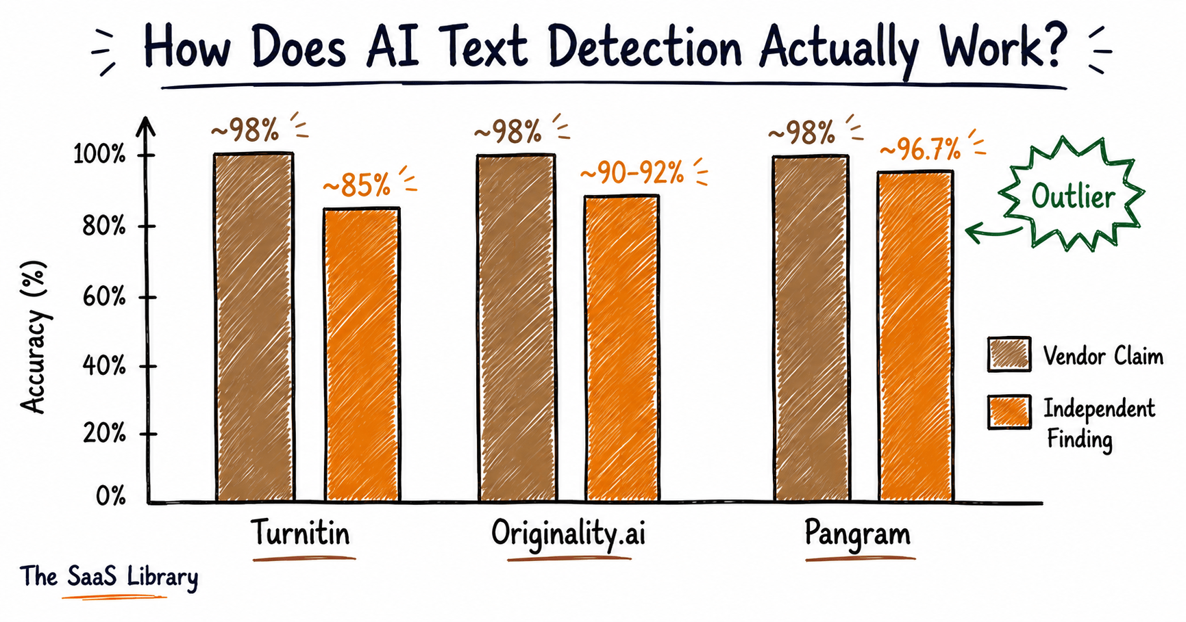 Bar chart comparing AI detector accuracy claims versus independent findings