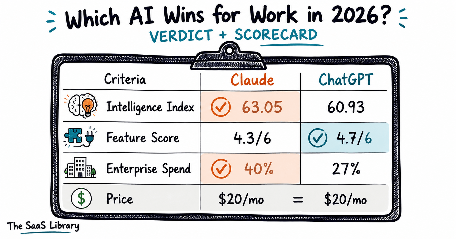 Scorecard comparing ChatGPT vs Claude across intelligence, features, enterprise spend, and price